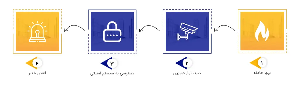 روند کاری دوربین های مدار بسته
